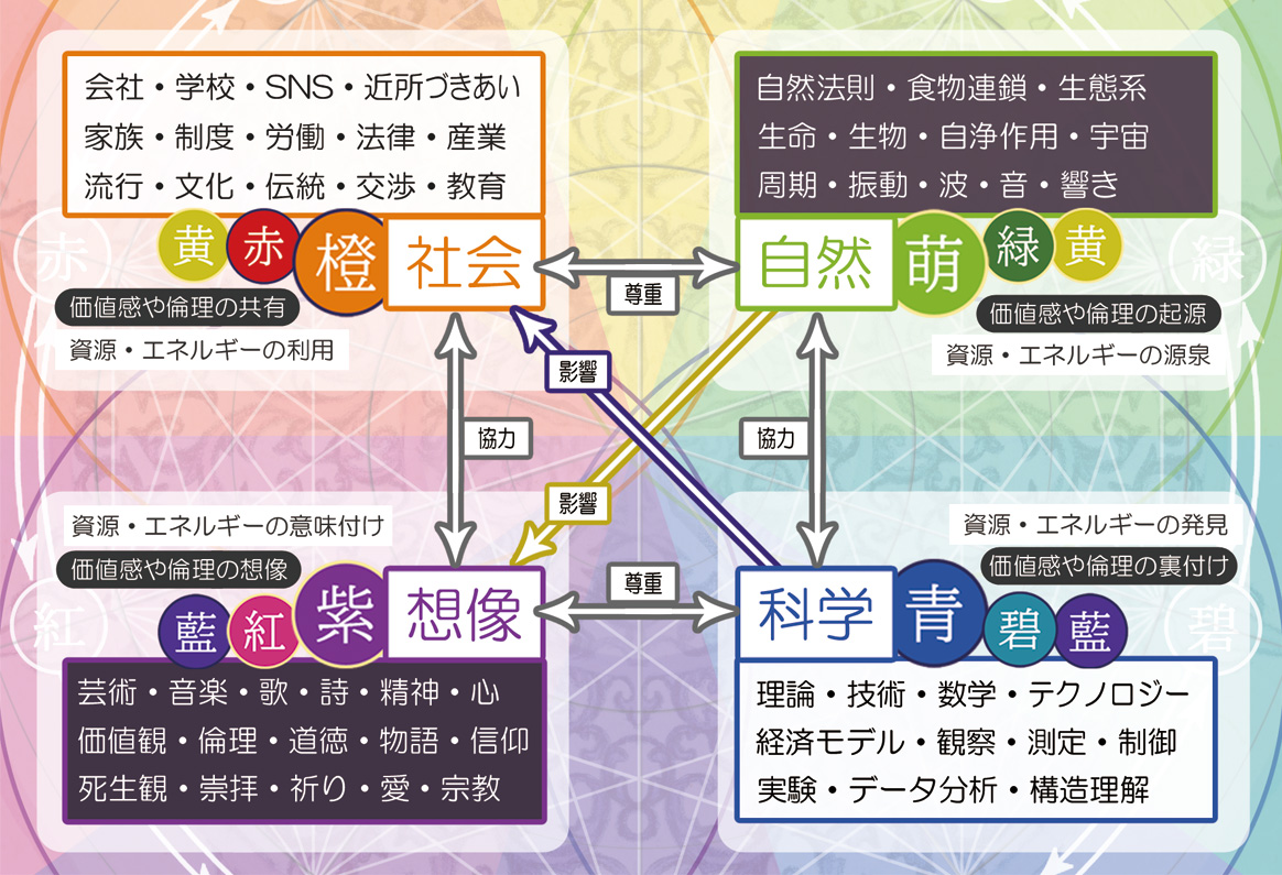 4つの領域図