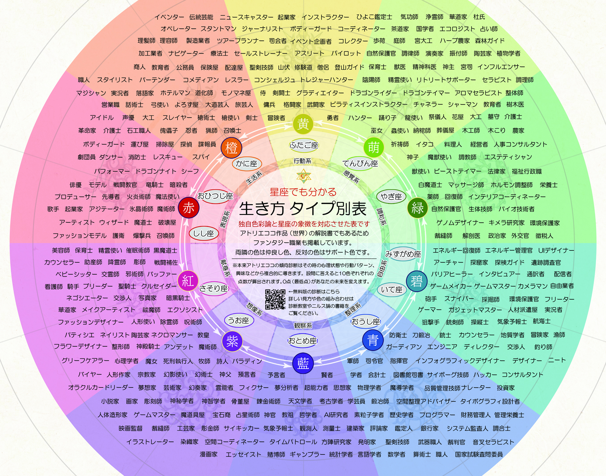 生き方・活動・職業診断表
