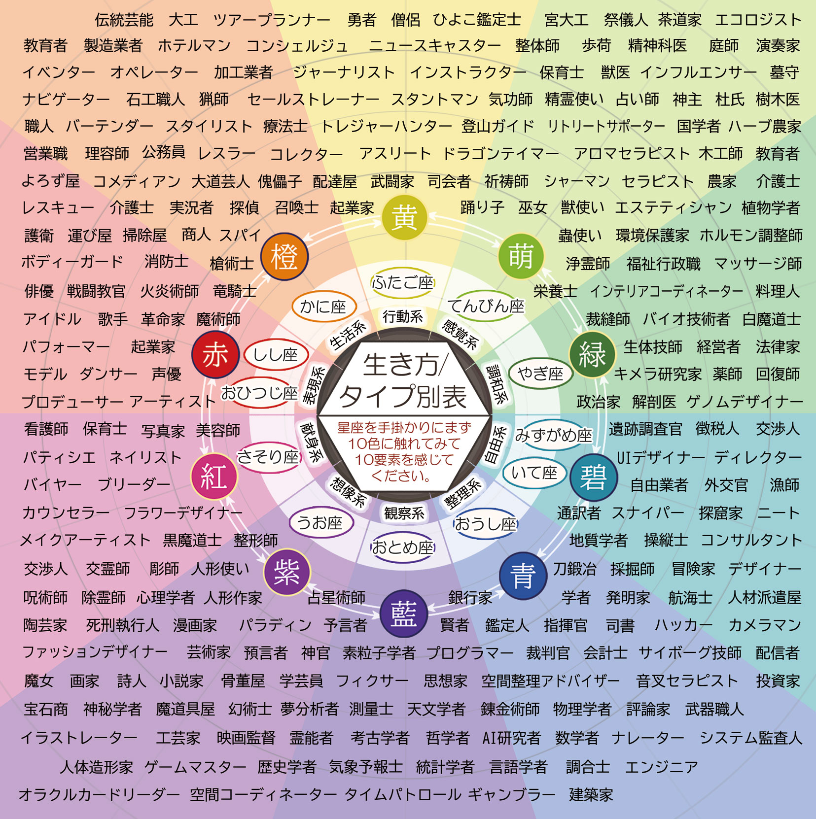 生き方・活動・職業診断表